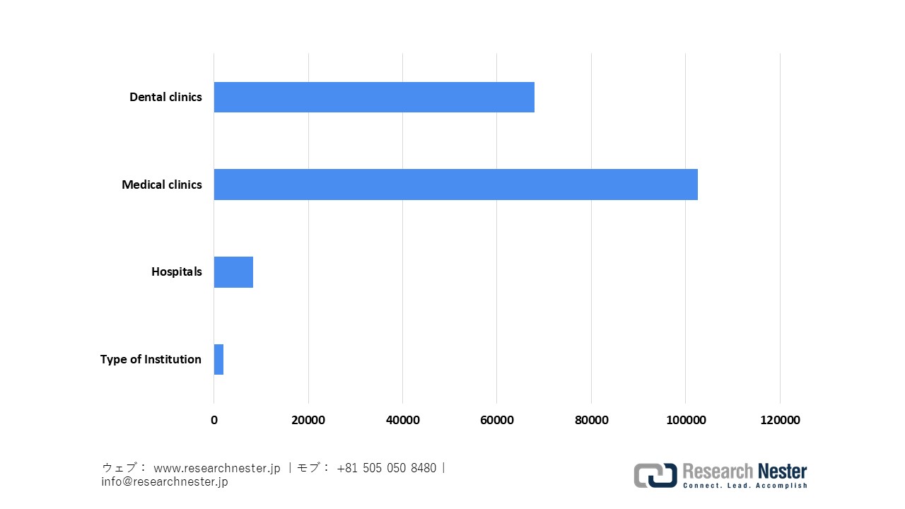 Medical Care Institutions & Beds in Japan, 2022